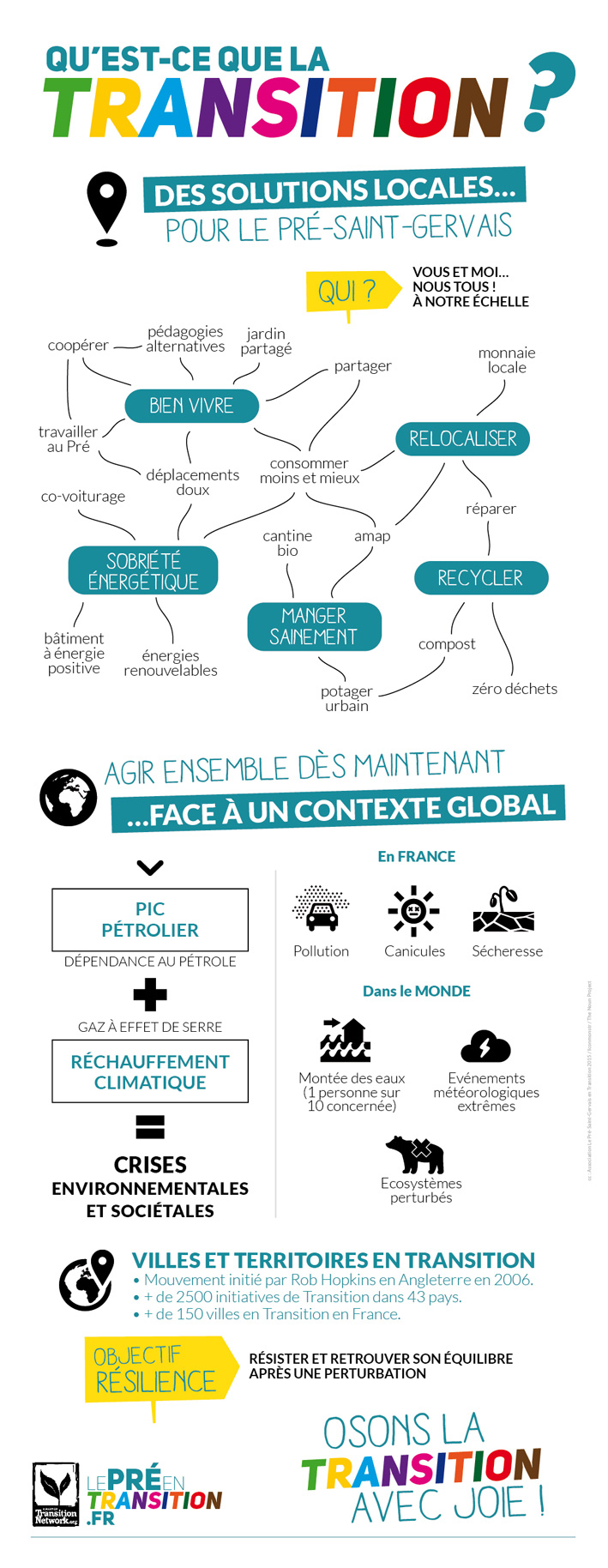 La Transition, C’est Quoi? | Le Pré Saint Gervais En Transition